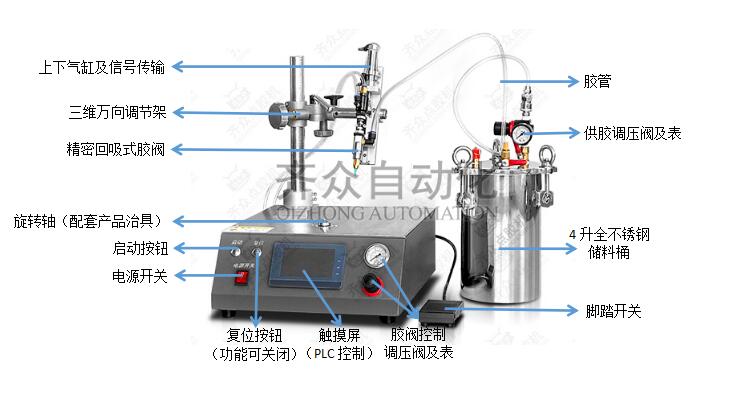 膠閥式圓形專用點(diǎn)膠機(jī)功能圖解